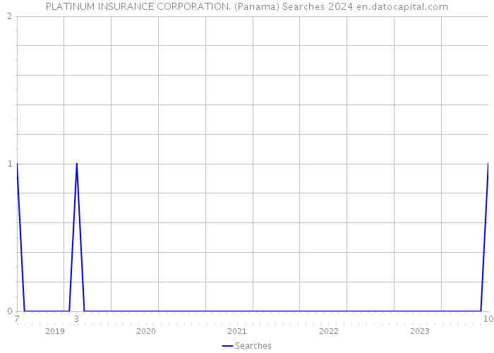 PLATINUM INSURANCE CORPORATION. (Panama) Searches 2024 