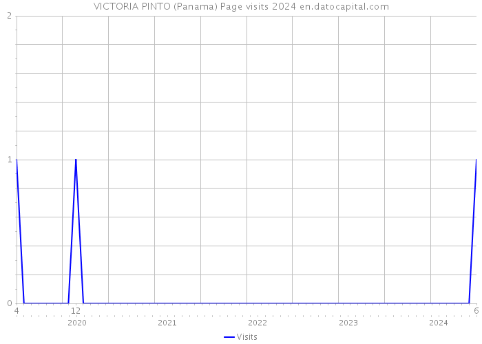VICTORIA PINTO (Panama) Page visits 2024 