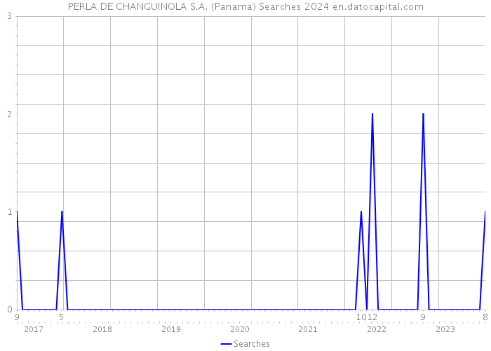 PERLA DE CHANGUINOLA S.A. (Panama) Searches 2024 