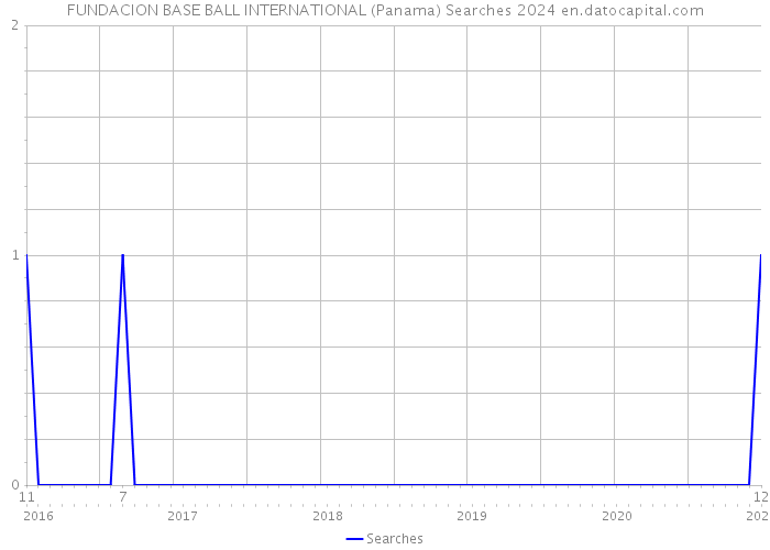 FUNDACION BASE BALL INTERNATIONAL (Panama) Searches 2024 