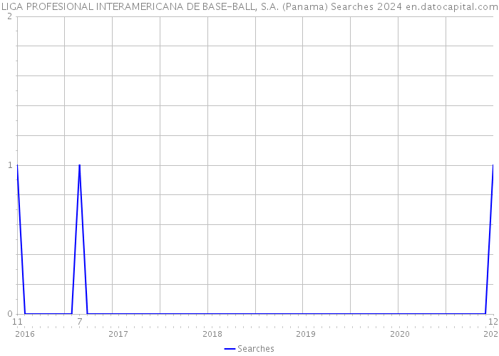 LIGA PROFESIONAL INTERAMERICANA DE BASE-BALL, S.A. (Panama) Searches 2024 