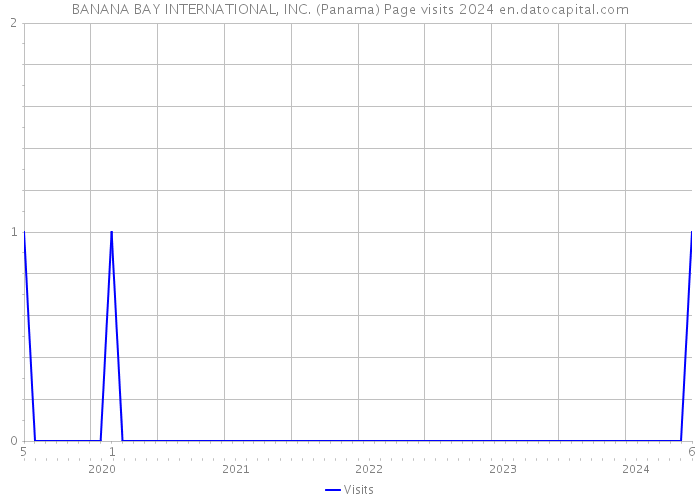 BANANA BAY INTERNATIONAL, INC. (Panama) Page visits 2024 