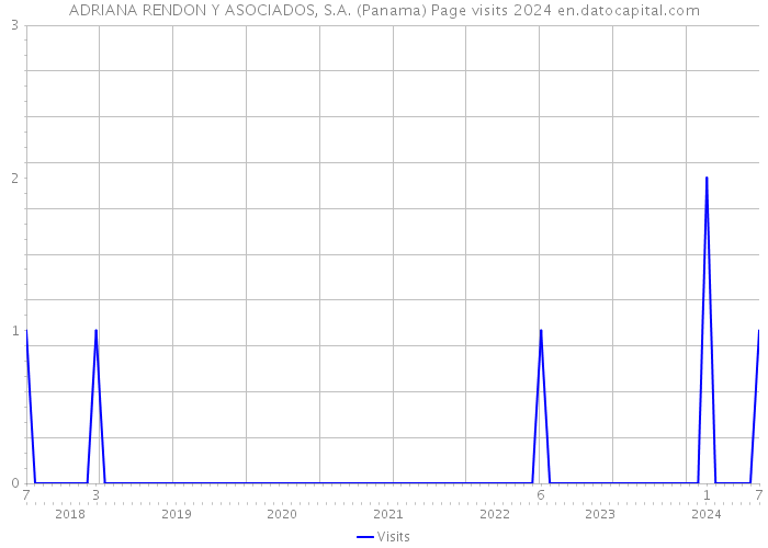 ADRIANA RENDON Y ASOCIADOS, S.A. (Panama) Page visits 2024 