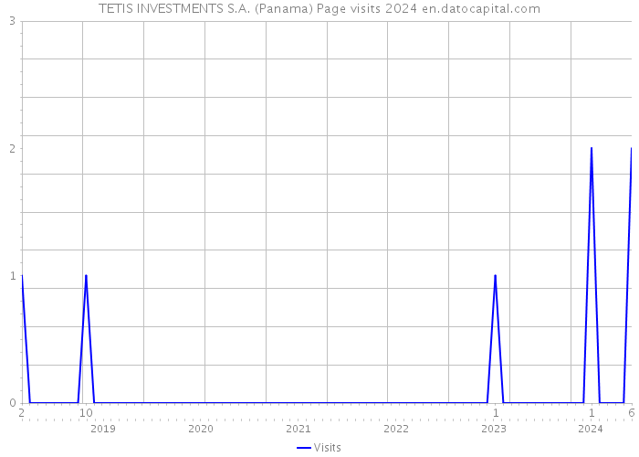 TETIS INVESTMENTS S.A. (Panama) Page visits 2024 