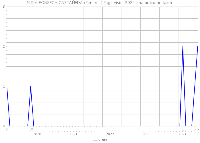 NIDIA FONSECA CASTAÑEDA (Panama) Page visits 2024 