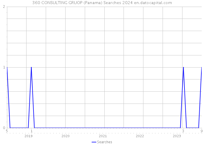 360 CONSULTING GRUOP (Panama) Searches 2024 