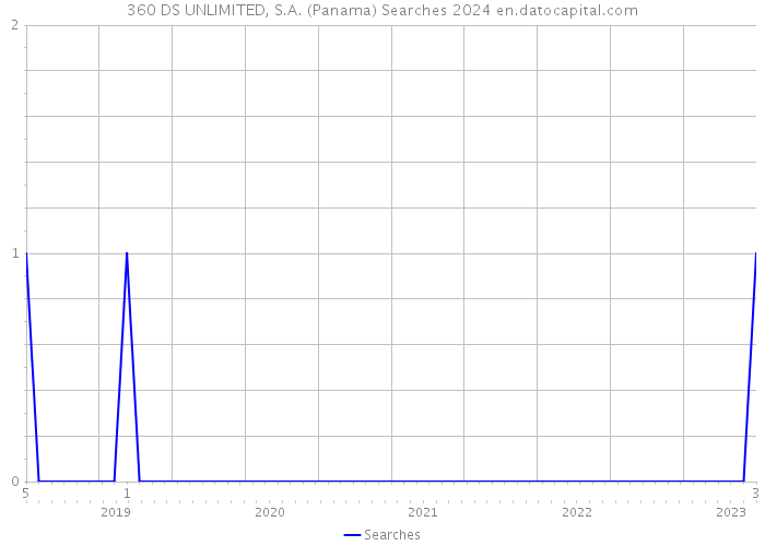 360 DS UNLIMITED, S.A. (Panama) Searches 2024 