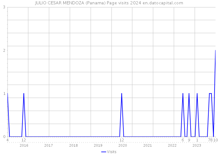 JULIO CESAR MENDOZA (Panama) Page visits 2024 