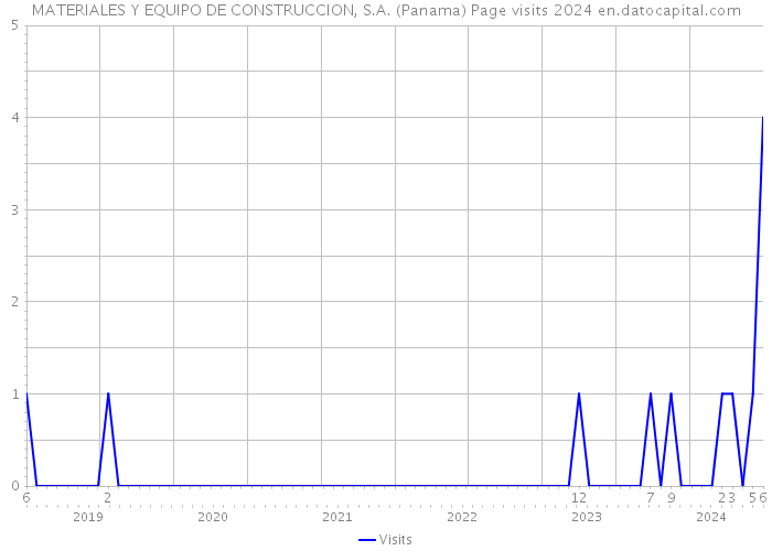 MATERIALES Y EQUIPO DE CONSTRUCCION, S.A. (Panama) Page visits 2024 