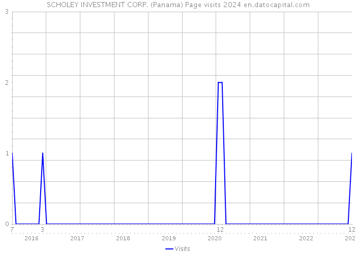 SCHOLEY INVESTMENT CORP. (Panama) Page visits 2024 