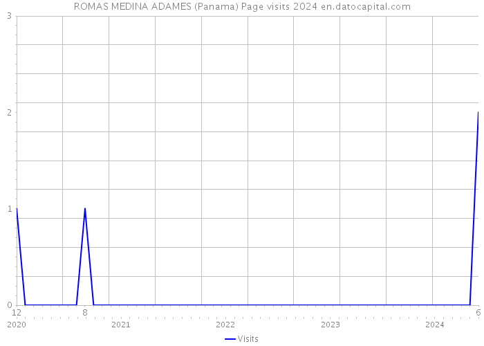 ROMAS MEDINA ADAMES (Panama) Page visits 2024 