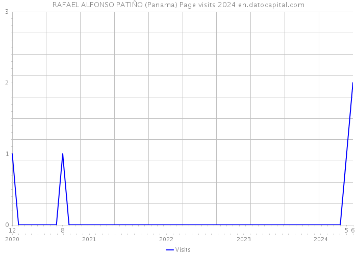 RAFAEL ALFONSO PATIÑO (Panama) Page visits 2024 