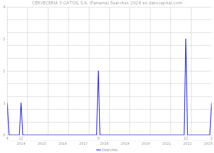 CERVECERIA 3 GATOS, S.A. (Panama) Searches 2024 