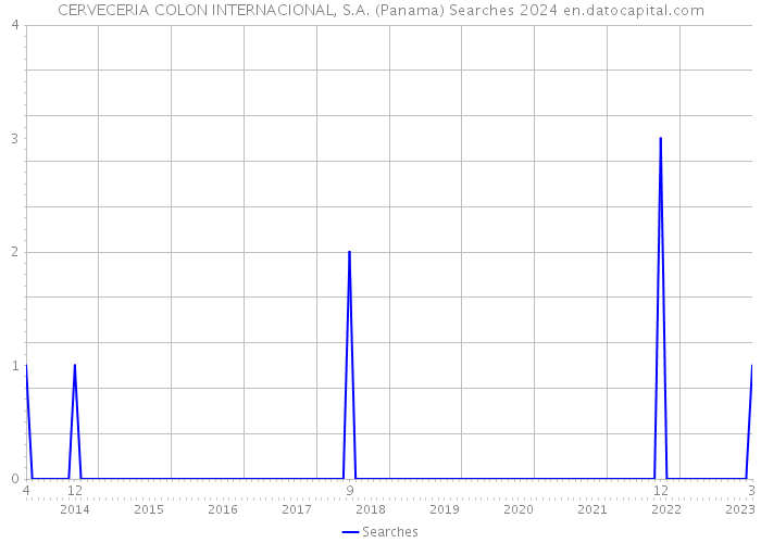 CERVECERIA COLON INTERNACIONAL, S.A. (Panama) Searches 2024 
