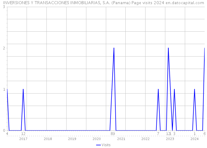 INVERSIONES Y TRANSACCIONES INMOBILIARIAS, S.A. (Panama) Page visits 2024 