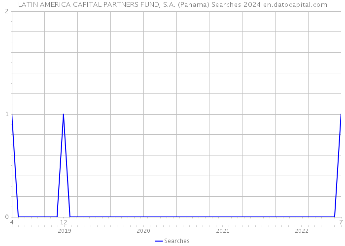 LATIN AMERICA CAPITAL PARTNERS FUND, S.A. (Panama) Searches 2024 