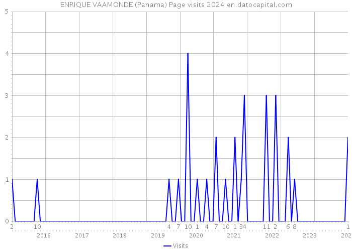 ENRIQUE VAAMONDE (Panama) Page visits 2024 