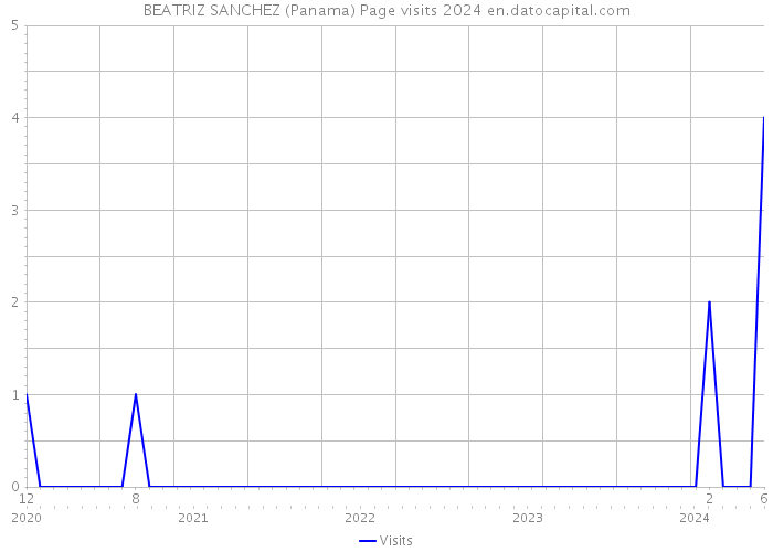 BEATRIZ SANCHEZ (Panama) Page visits 2024 