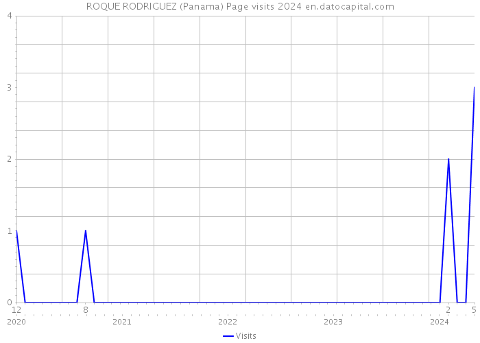 ROQUE RODRIGUEZ (Panama) Page visits 2024 