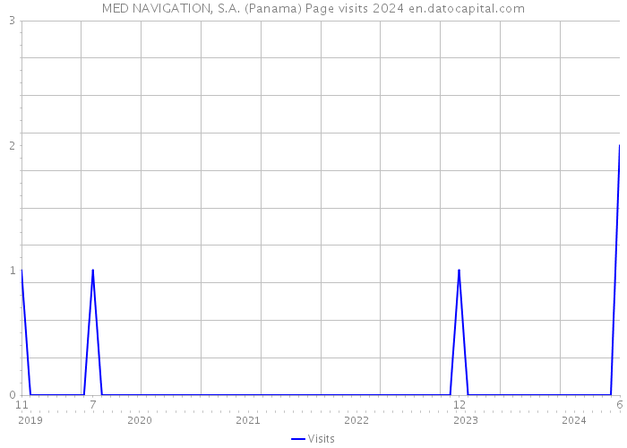 MED NAVIGATION, S.A. (Panama) Page visits 2024 