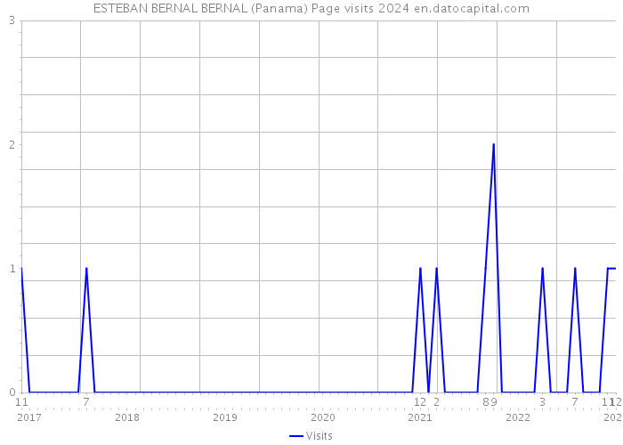 ESTEBAN BERNAL BERNAL (Panama) Page visits 2024 