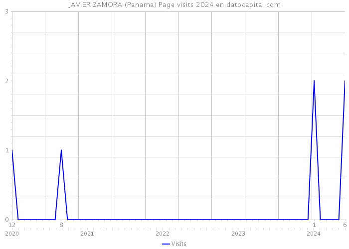 JAVIER ZAMORA (Panama) Page visits 2024 