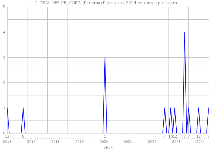GLOBAL OFFICE, CORP. (Panama) Page visits 2024 
