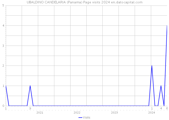 UBALDINO CANDELARIA (Panama) Page visits 2024 