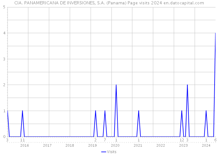 CIA. PANAMERICANA DE INVERSIONES, S.A. (Panama) Page visits 2024 