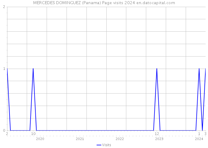 MERCEDES DOMINGUEZ (Panama) Page visits 2024 