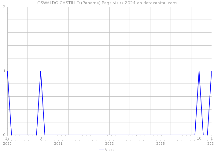 OSWALDO CASTILLO (Panama) Page visits 2024 