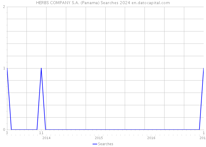 HERBS COMPANY S.A. (Panama) Searches 2024 