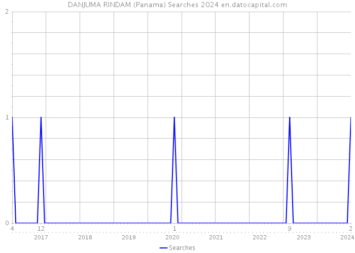 DANJUMA RINDAM (Panama) Searches 2024 