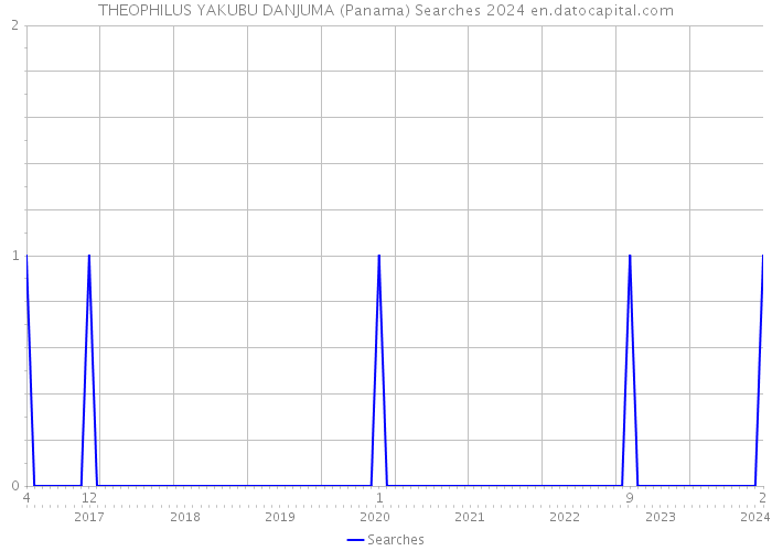 THEOPHILUS YAKUBU DANJUMA (Panama) Searches 2024 