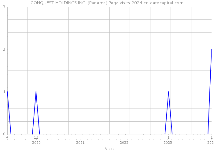 CONQUEST HOLDINGS INC. (Panama) Page visits 2024 
