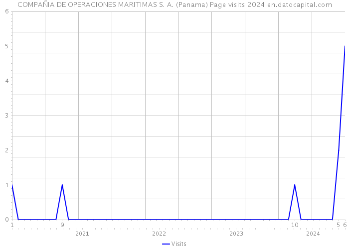 COMPAÑIA DE OPERACIONES MARITIMAS S. A. (Panama) Page visits 2024 