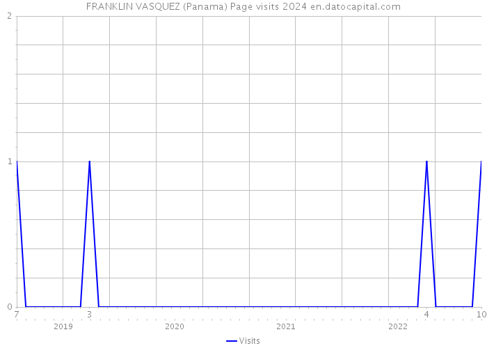 FRANKLIN VASQUEZ (Panama) Page visits 2024 