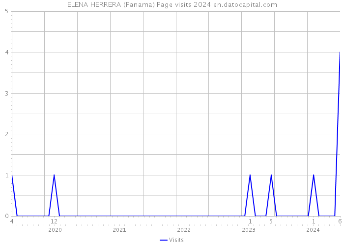 ELENA HERRERA (Panama) Page visits 2024 