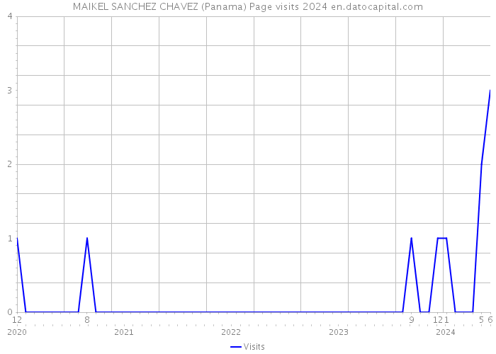 MAIKEL SANCHEZ CHAVEZ (Panama) Page visits 2024 