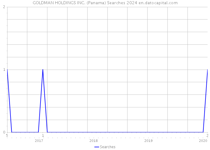 GOLDMAN HOLDINGS INC. (Panama) Searches 2024 