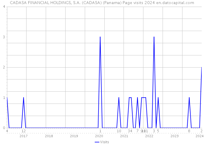 CADASA FINANCIAL HOLDINGS, S.A. (CADASA) (Panama) Page visits 2024 