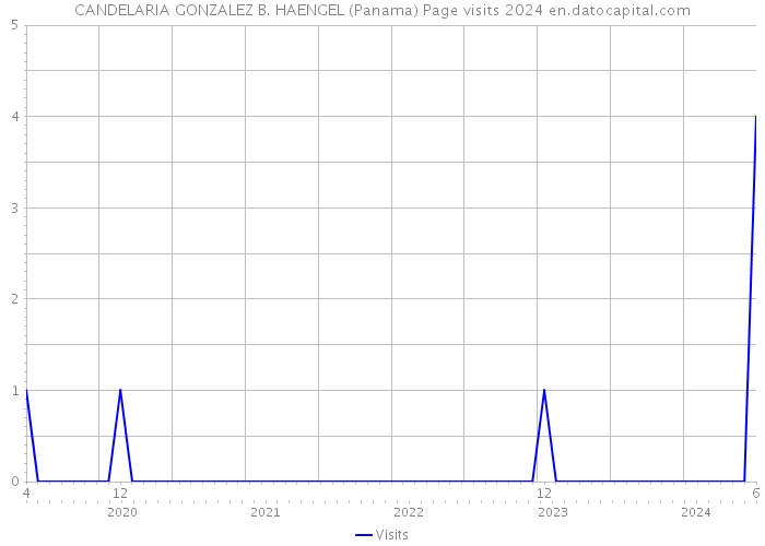 CANDELARIA GONZALEZ B. HAENGEL (Panama) Page visits 2024 