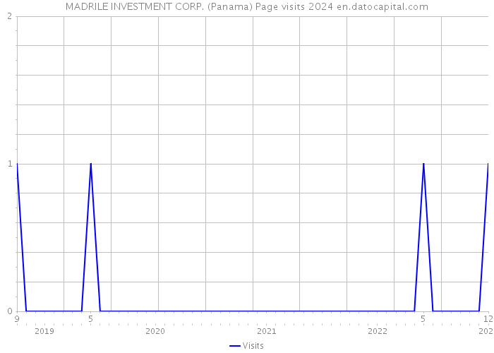 MADRILE INVESTMENT CORP. (Panama) Page visits 2024 