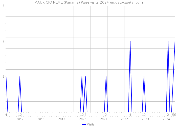 MAURICIO NEME (Panama) Page visits 2024 