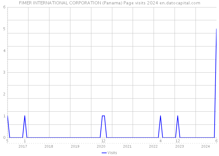 FIMER INTERNATIONAL CORPORATION (Panama) Page visits 2024 