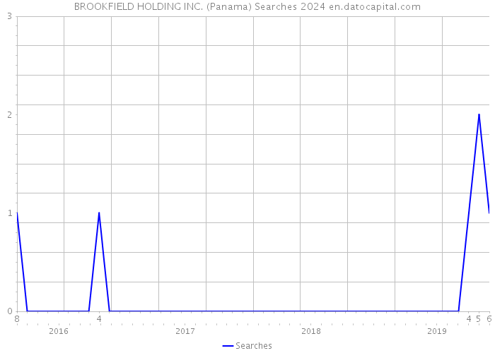 BROOKFIELD HOLDING INC. (Panama) Searches 2024 
