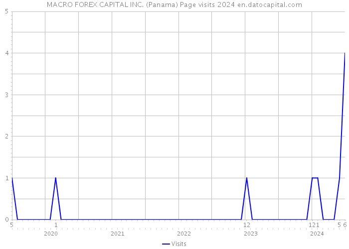 MACRO FOREX CAPITAL INC. (Panama) Page visits 2024 