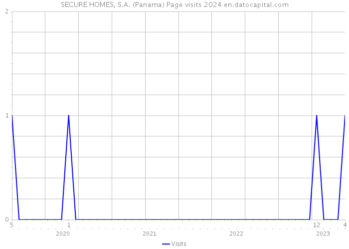 SECURE HOMES, S.A. (Panama) Page visits 2024 