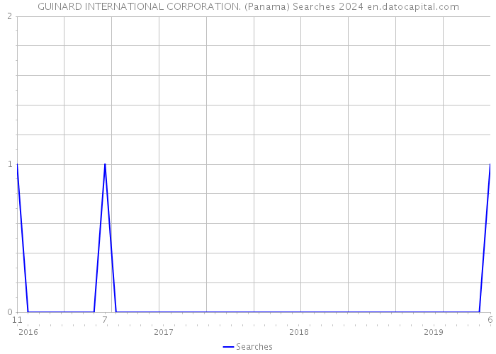 GUINARD INTERNATIONAL CORPORATION. (Panama) Searches 2024 