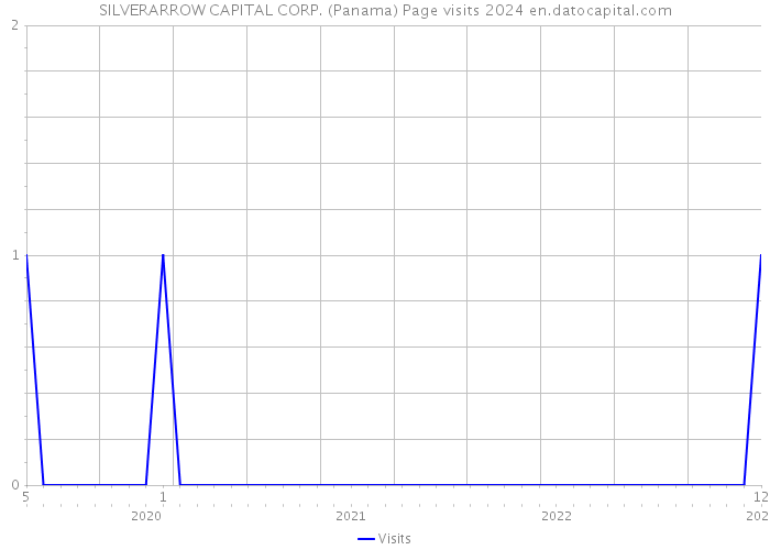 SILVERARROW CAPITAL CORP. (Panama) Page visits 2024 